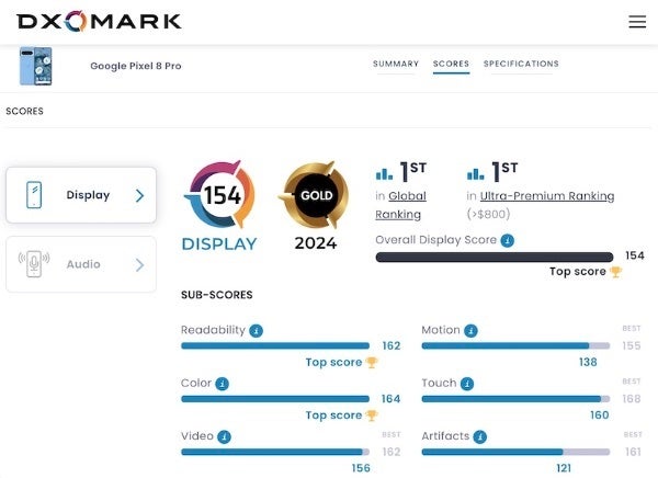 Google's Pixel 8 Pro earns top spot in DxOMark display ranking
