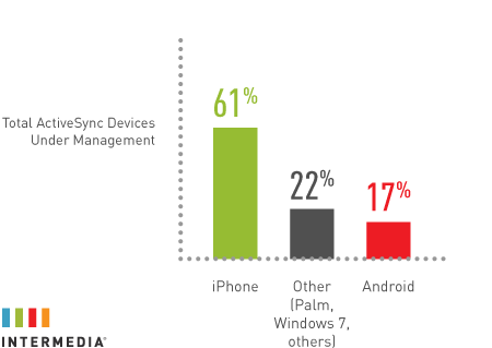 The Apple iPhone is the ActiveSync enabled smartphone of choice in the enterprise world with 61% of the market - Apple iPhone continues to be the smartphone of choice for enterprise users