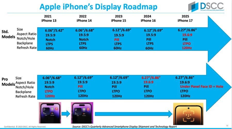 Ross Young&#039;s iPhone road map through 2025 - Big changes coming to iPhone 17 series displays in 2025 says accurate tipster