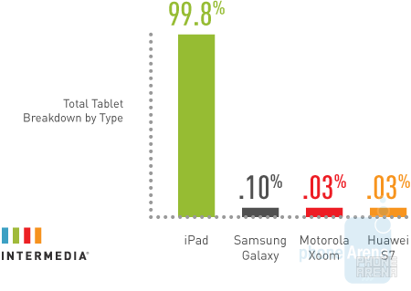 The Apple iPad dominates in the enterpise space - Apple iPhone continues to be the smartphone of choice for enterprise users