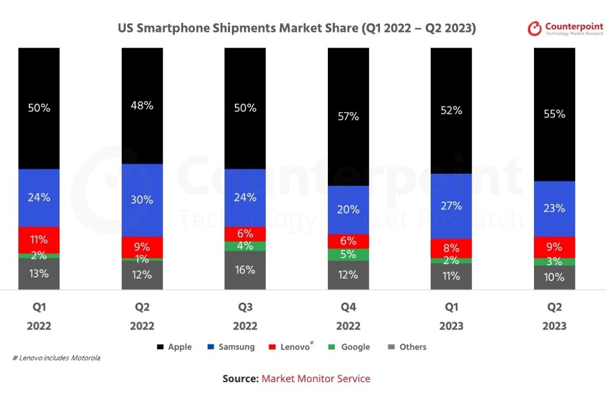 This Counterpoint Research graph perfectly illustrates how far ahead of the competition Apple is in the US smartphone market. - Apple&#039;s iPhone 15 series is reportedly selling &#039;far worse&#039; than the iPhone 14 in China