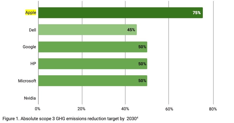 Apple&#039;s environmental efforts criticized and praised (somewhat) by a new report