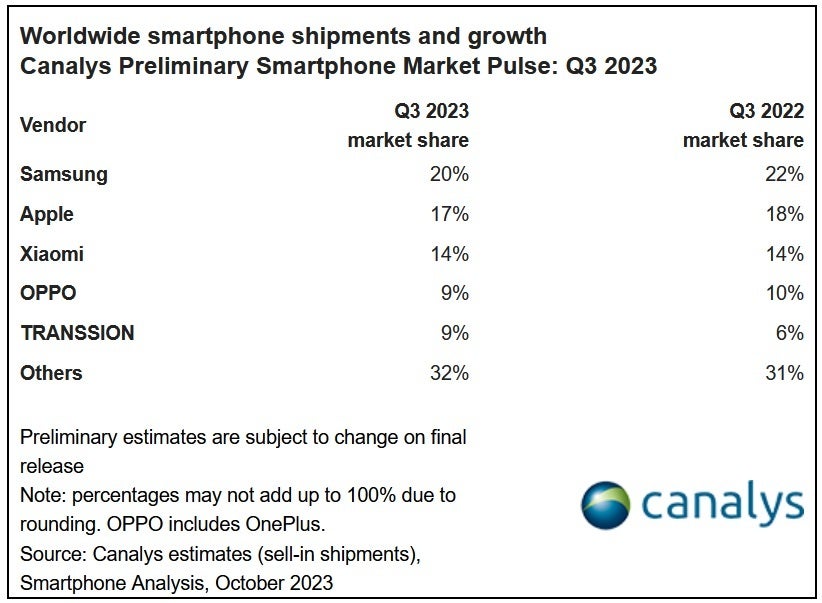 Samsung and Apple remained the top two global smartphone manufacturers during Q3 - Apple's global phone shipments move a tick closer to Samsung's during Q3
