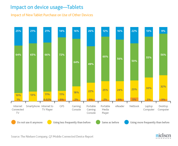 Tablets may not be a threat to PCs after all