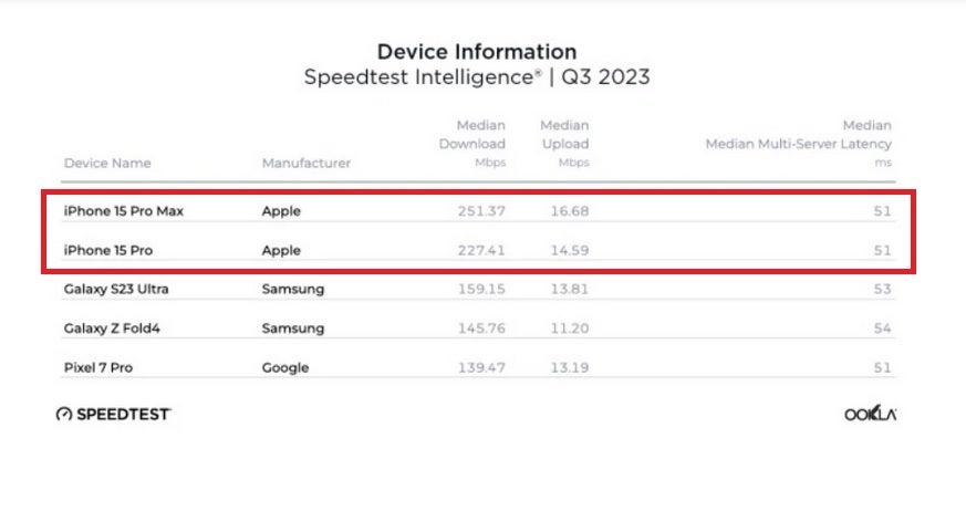 Au troisième trimestre, le - /www.phonearena.com/reviews/apple-iphone-15-pro-max-review_id5850" rel ="">L’iPhone 15 Pro Max avait le double de la vitesse de téléchargement des données 5G par rapport à son prédécesseur au deuxième trimestre – La vitesse de téléchargement des données 5G de l’iPhone 15 Pro Max est presque deux fois plus rapide que celle de son prédécesseur »/></noscript></source></source></source></picture>
<p>Au troisième trimestre, le </p>
</div>
<p>/www.phonearena.com/reviews/apple-iphone-15-pro-max-review_id5850″ rel= » »>L’iPhone 15 Pro Max avait le double de la vitesse de téléchargement des données 5G par rapport à son prédécesseur au deuxième trimestre</p>
</div>
</div>
<p>Et nous ne devrions pas manquer de féliciter les opérateurs pour toute amélioration apportée à leurs réseaux respectifs, même si sur une base trimestrielle, nous devons vraiment accorder une grande partie du crédit à la technologie à l’intérieur du nouveau téléphone.</p>
<div>Comme vous le savez probablement, Apple a eu du mal à terminer le projet qu’il a commencé pour construire ses propres puces de modem 5G, l’obligeant à signer un contrat avec Qualcomm le mois dernier qui permettra à Apple de rester approvisionné en puces de modem Snapdragon 5G jusqu’en 2026. Analyste Jeff Pu de Haitong Securities a récemment déclaré qu’Apple utiliserait la puce de modem Snapdragon X75 5G de nouvelle génération sur l’iPhone 16 Pro et <span>iPhone16</span> Pro Max tandis que les modèles non-Pro continueront à utiliser la puce Snapdragon X70.</div>
<p>La puce du modem Snapdragon X75 5G utilise l’agrégation d’opérateurs pour combiner plusieurs opérateurs, permettant des vitesses de données plus rapides et une augmentation de la capacité.  De plus, la puce du modem X75 5G occupera 25 % de place en moins sur le circuit imprimé de l’iPhone que le X70.</p>
</div>
<p><a href=