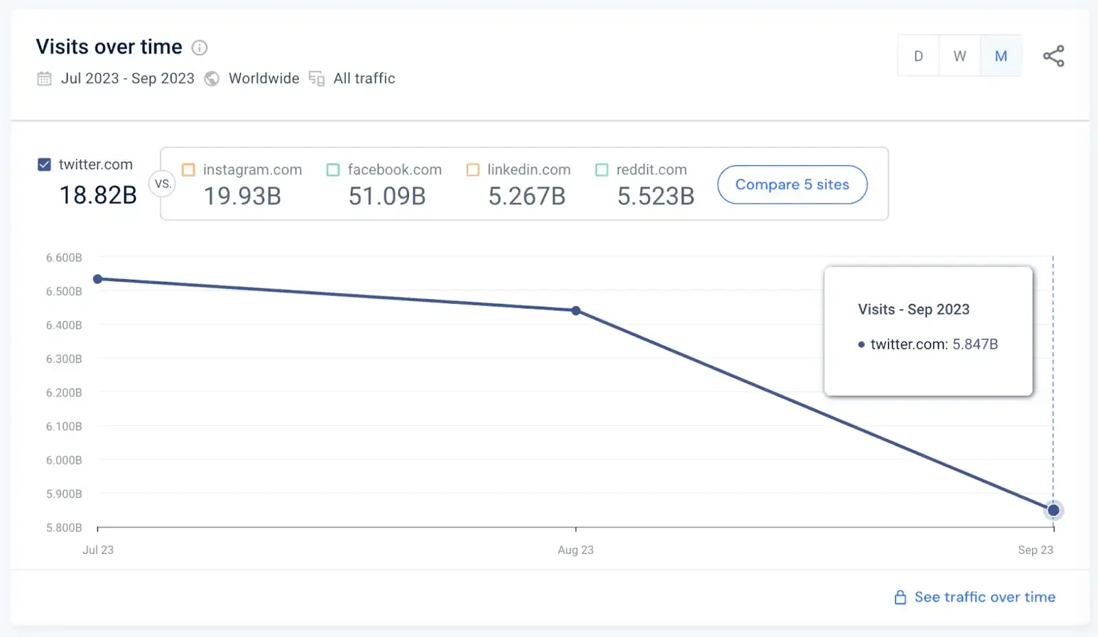 X (formerly Twitter) lost 600 million visitors in September, according to new data
