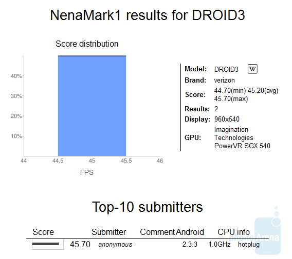 Thanks to the Nenamark benchmark web site, we know that the Motorola DROID 3 will launch with a dual-core TI OMAP 4 CPU - Motorola DROID 3 to have dual-core OMAP 4 processor and 4 inch qHD display?