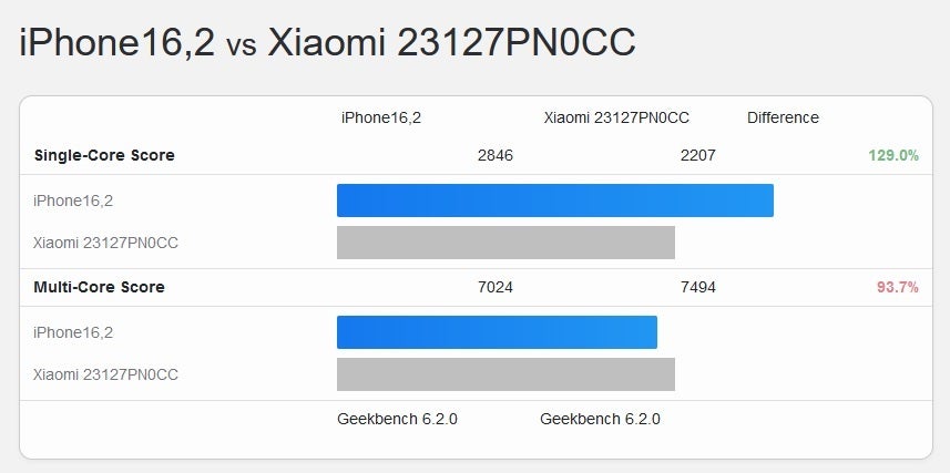 The Geekbench battle between the A17 Pro and the Snapdragon 8 Gen 3 - Snapdragon 8 Gen 3 goes against A17 Pro on Geekbench; which chip is the winner?