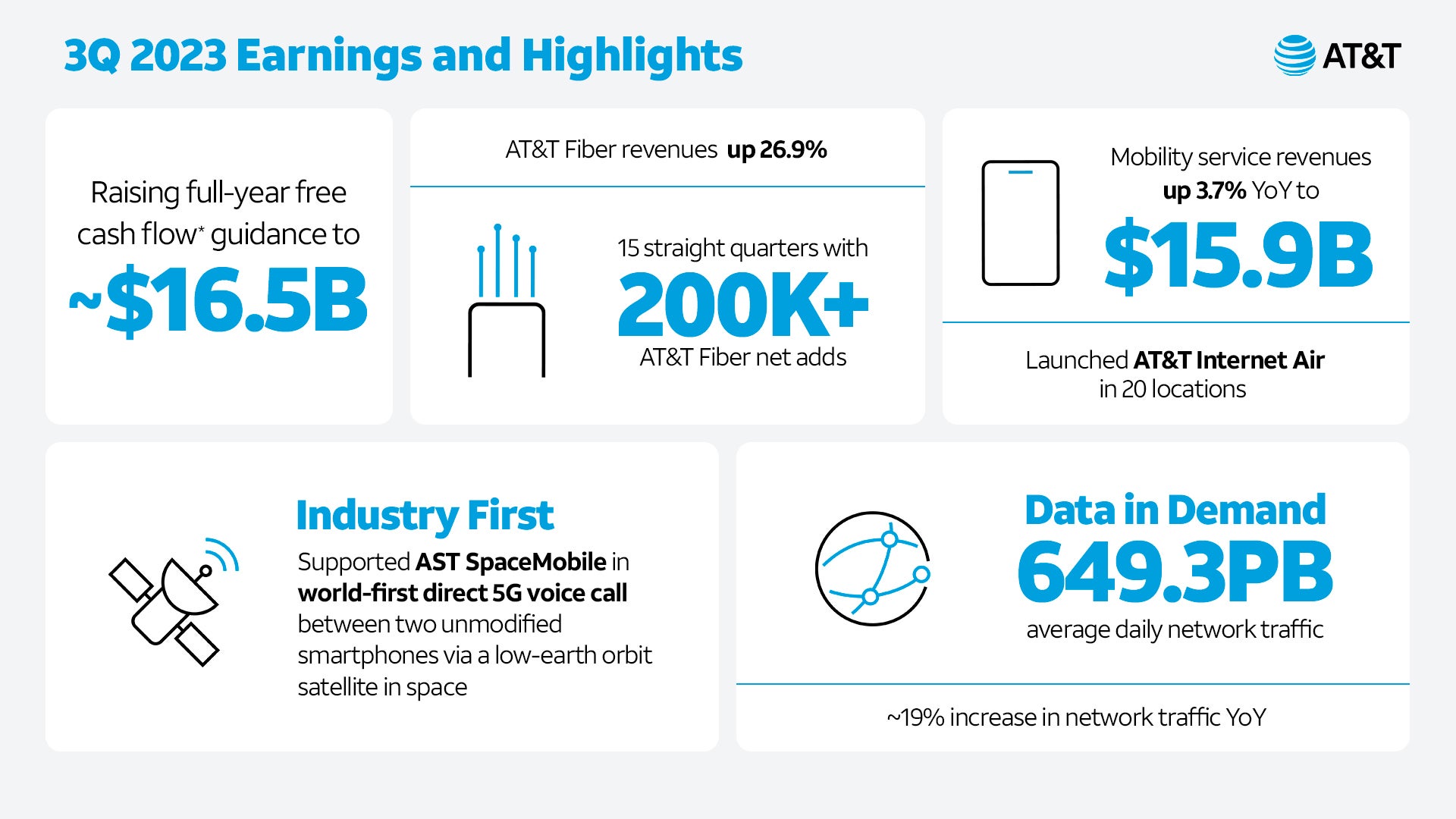 AT&T reported Q3 earnings and said iPhone pre-orders were the best in years - AT&T CEO says its iPhone 15 pre-orders were the best it has achieved in years