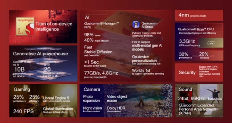 The Snapdragon 8 Gen 3 chip is produced by TSMC using its 4nm process node - Qualcomm officially introduces the powerful Snapdragon 8 Gen 3 chipset