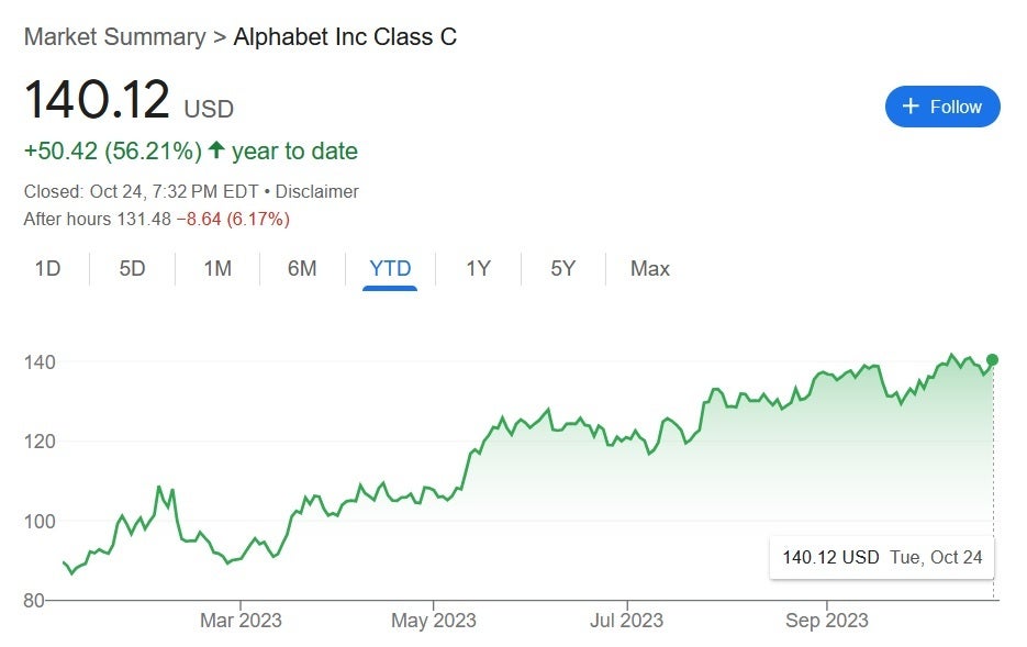 Google's shares are up 56% for the year not including the after-hours decline - Alphabet's Q3 earnings might have shown a strong gain in Pixel revenue