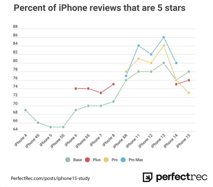 The percentage of 5 star user-generated ratings for the iPhone 4 to the iPhone 15 line - The iPhone 15 Pro has the worst user-generated reviews of any premium iPhone model yet