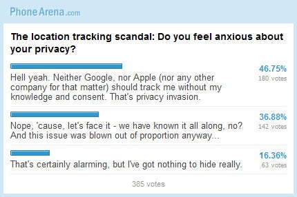 The location tracking scandal: Do you feel anxious about your privacy (Poll results)