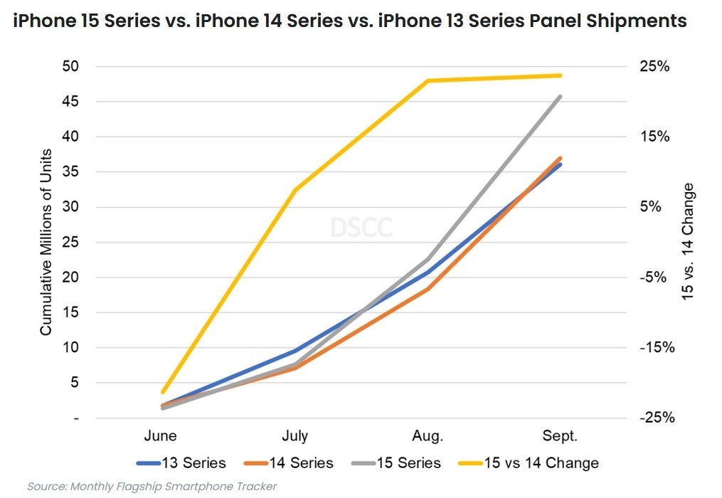 Panel shipments for the iPhone 15 series are up 24% compared to the iPhone 14 series over the same time period - Panel shipment data shows Apple is building a larger majority of iPhone 15 Pro, Pro Max models