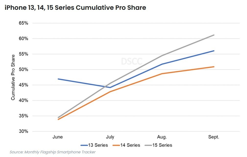 Panel shipments for the iPhone 15 Pro models make up 61% of overall panel shipments for the iPhone 15 series - Panel shipment data shows Apple is building a larger majority of iPhone 15 Pro, Pro Max models