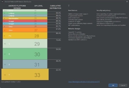 Android 13 is now the most popular version of the world's most-used mobile operating system