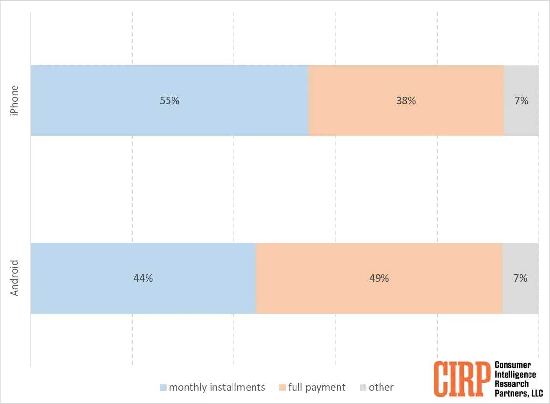 The data from the CIRP survey shows how people choose to buy iPhones and Android phones - iPhone buyers opt for installment options more than Android phone buyers, finds survey