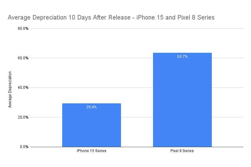 Less than a month into release, Pixel 8's value is free falling; iPhone 15 doing better than iPhone 14