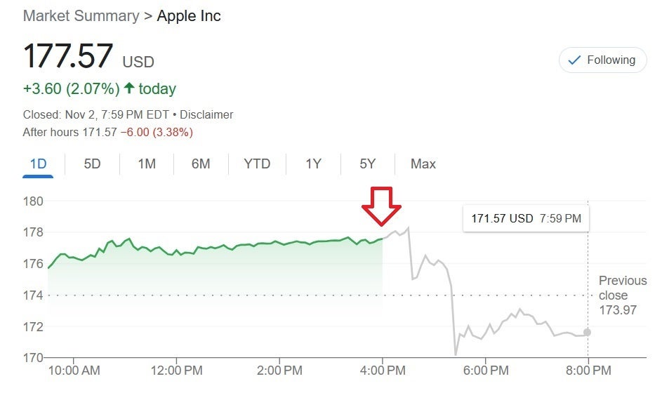 When Apple&#039;s fiscal Q4 report was released and the conference call held, the stock plunged in after-hours trading - Apple to reach supply-demand balance with iPhone 15 Pro, iPhone 15 Pro Max this quarter