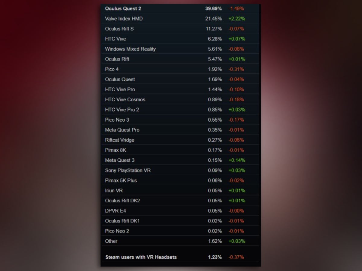 The current VR headset ranking, as per Steam&#039;s results from October, 2023. - The Quest 3 makes its first appearance on Steam’s VR charts to signify a healthy launch