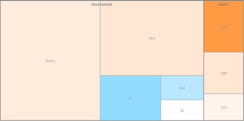 Phone makers by volume - Apple, RIM and HTC snatch 75% of Q1 cell phone operating profits