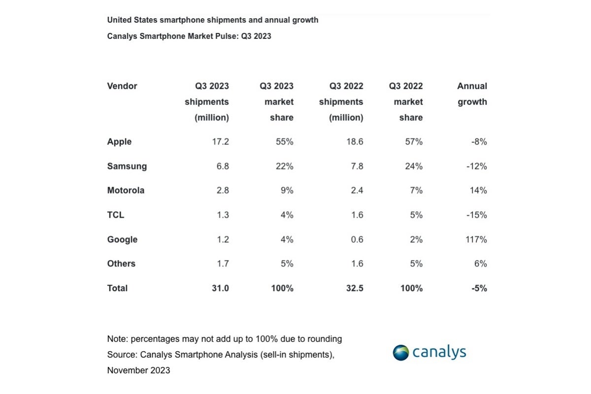 New US smartphone market report details Apple and Samsung's struggles and Google's rise to relevance