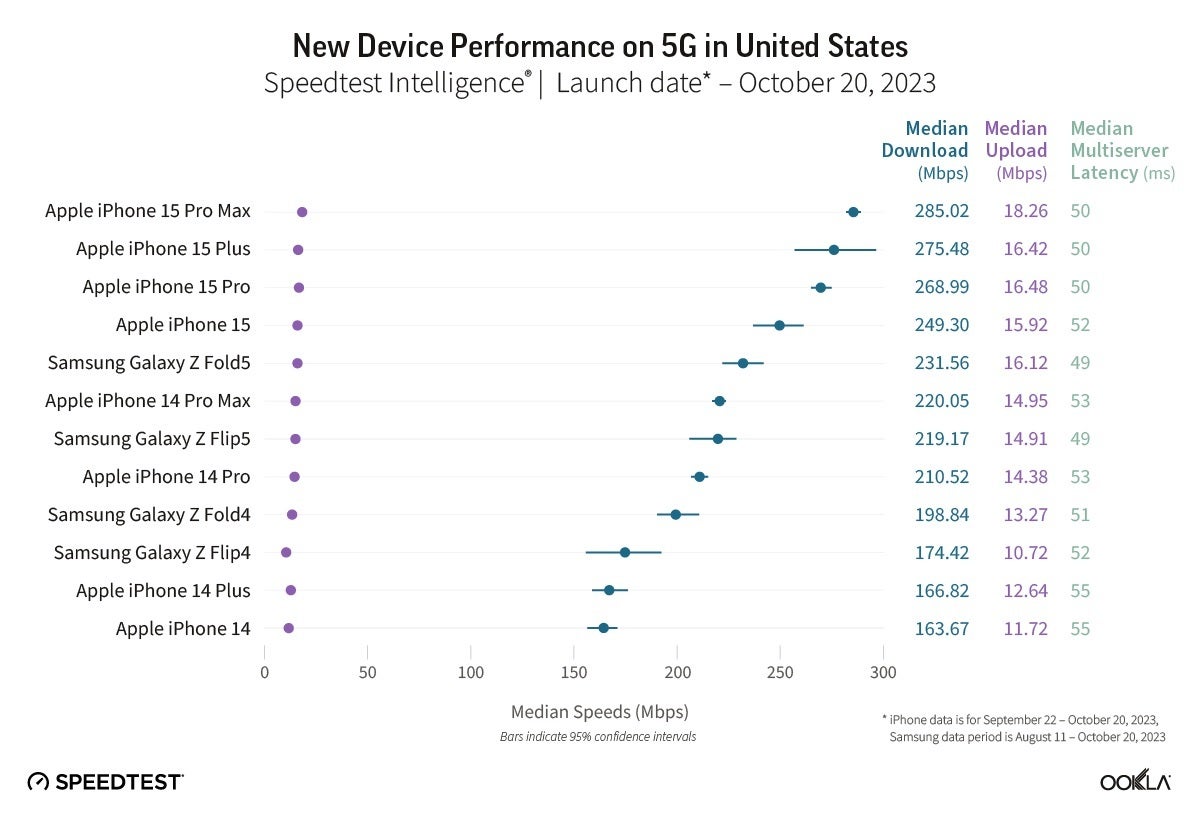 A linha iPhone 15 dominou a lista dos telefones 5G mais rápidos nos EUA - o iPhone domina a lista dos telefones 5G mais rápidos da Ookla em vários países