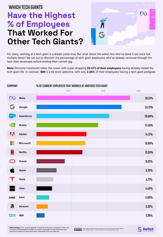 The percentage of a firm&#039;s employees that came from a tech giant - Apple employees leaving the firm are most likely to end up working for Google