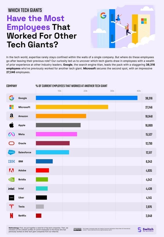 O número de funcionários de uma empresa vindos de outro gigante da tecnologia - os funcionários da Apple que saem da empresa têm maior probabilidade de acabar trabalhando para o Google