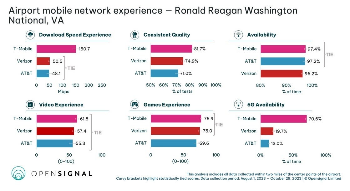 It was a clean sweep for T-Mobile's 5G services at this airport - Report shows T-Mobile is still the fastest 5G provider at 16 out of 20 major U.S. airports