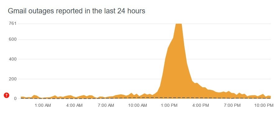 O gráfico no DownDetector mostra que o Gmail caiu durante a manhã e tarde de quinta-feira - o Google Message Router está sobrecarregado, levando o Gmail a cair na quinta-feira