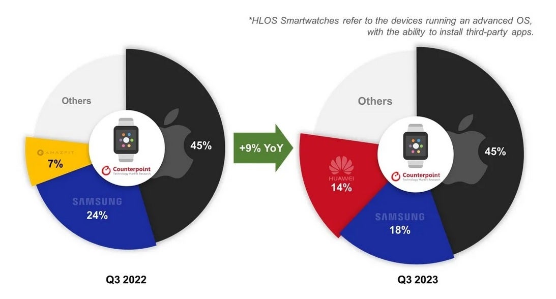Apple Watch increases its lead over Samsung in the premium smartwatch market - Apple Watch has its best third-quarter ever increasing its lead over Samsung in the premium market