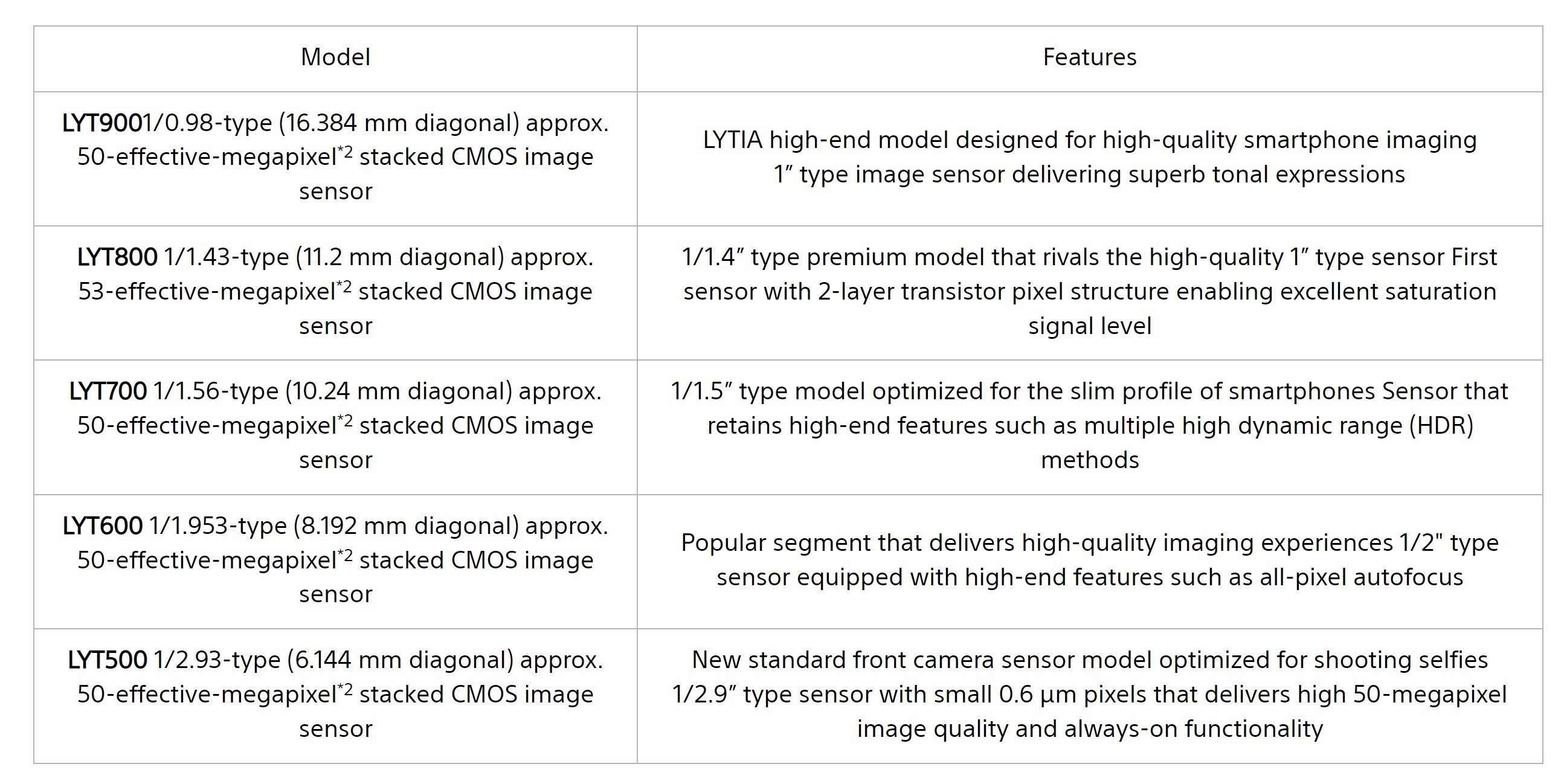 Lista de sensores de câmera Sony LYTIA – Samsung pode abandonar seus próprios sensores de câmera para ir com a Sony no Galaxy S25