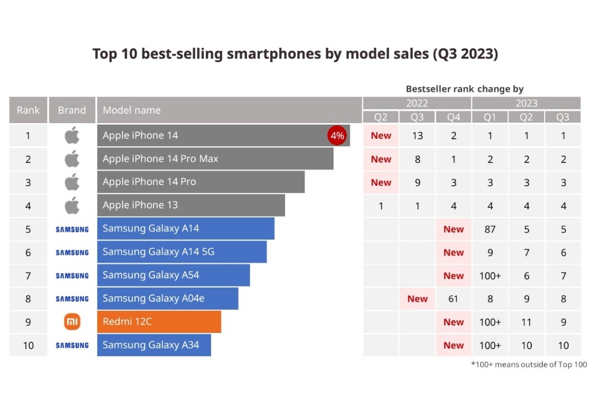 Apple's 'vanilla' iPhone 14 remains the world's best-selling smartphone,  but where is the iPhone 15? - PhoneArena
