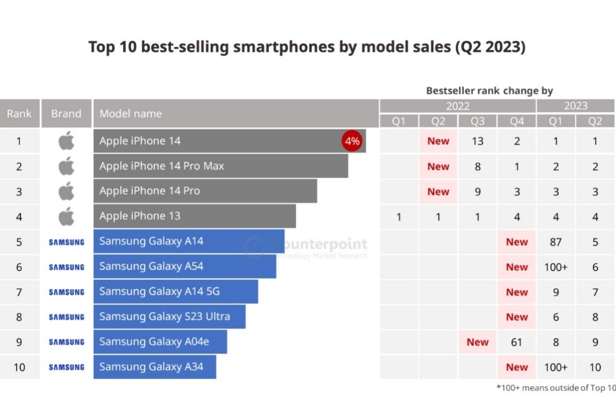 O iPhone 14 ‘vanilla’ da Apple continua sendo o smartphone mais vendido do mundo, mas onde está o iPhone 15?