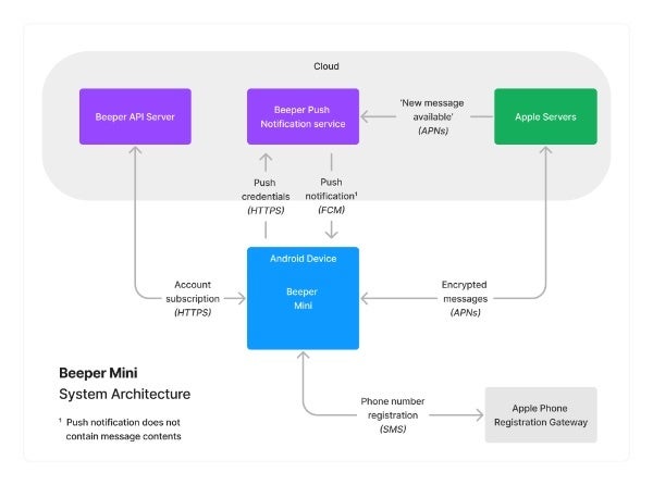 Beeper Mini System Architecture | Source - blog.beeper.com - Beeper Mini is a new app for iMessage on Android that turns your phone number into a blue bubble