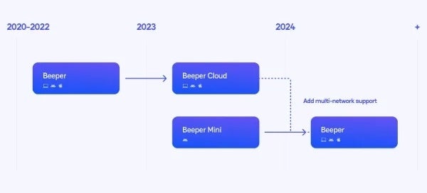 Beeper product roadmap | Source - blog.beeper.com - Beeper Mini is a new app for iMessage on Android that turns your phone number into a blue bubble