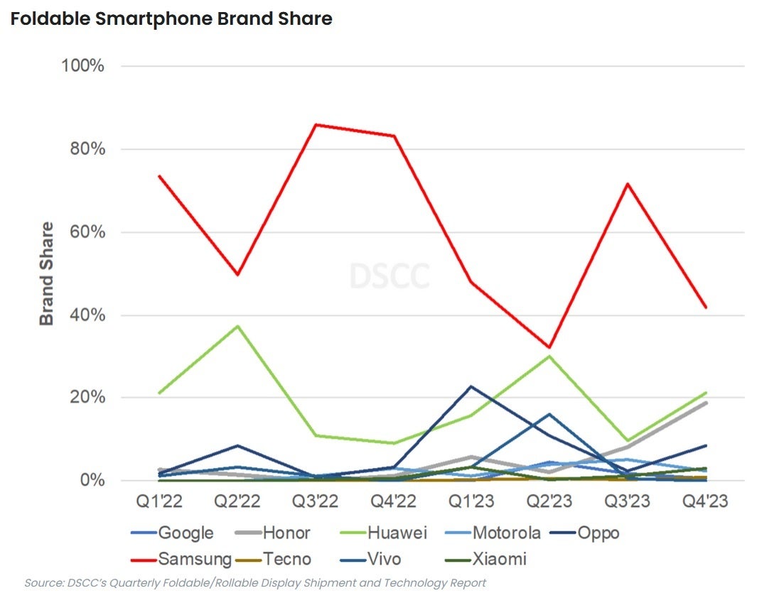 Samsung, by a large margin, is the top foldable smartphone manufacturer in the world - Samsung dominated a record breaking third quarter for the foldable smartphone market
