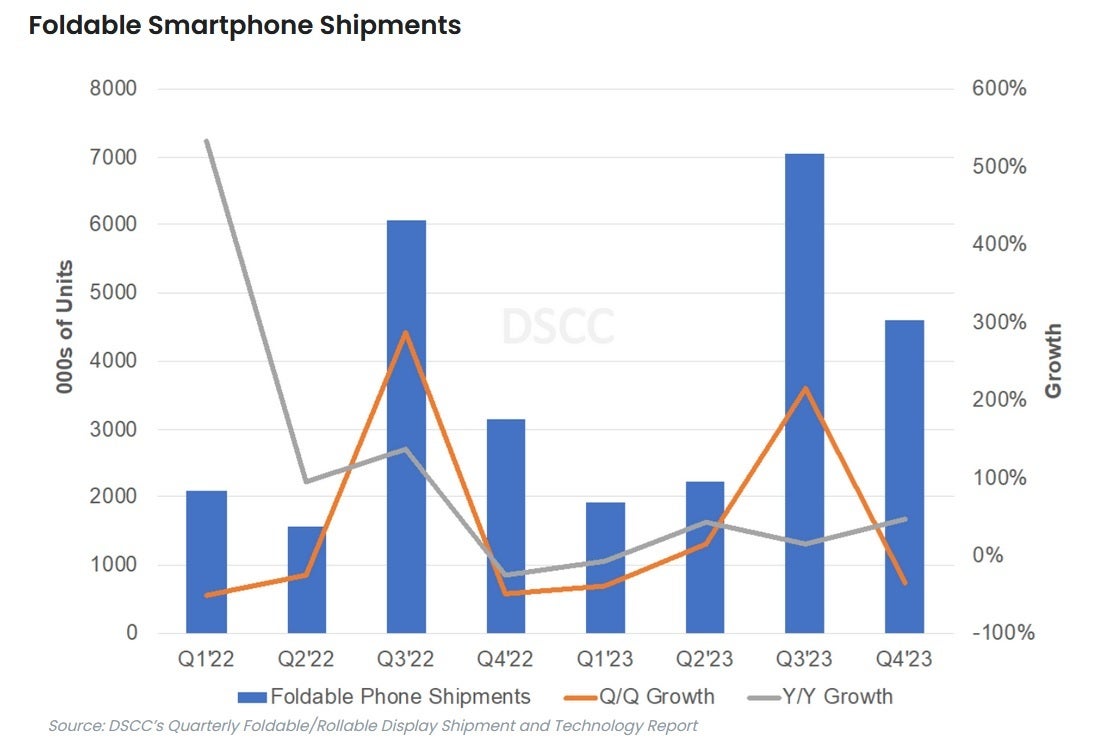 As remessas de smartphones dobráveis ​​atingiram um recorde durante o terceiro trimestre - a Samsung dominou um terceiro trimestre recorde para o mercado de smartphones dobráveis