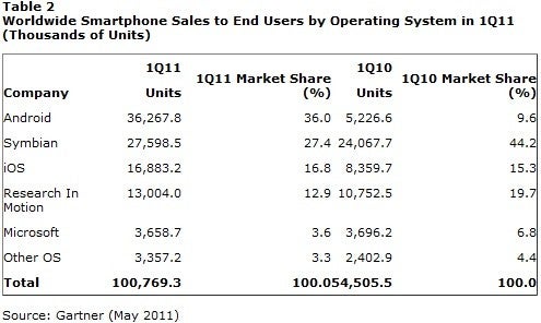 Windows Phone 7 sales estimated at 1.6 million in Q1 2011