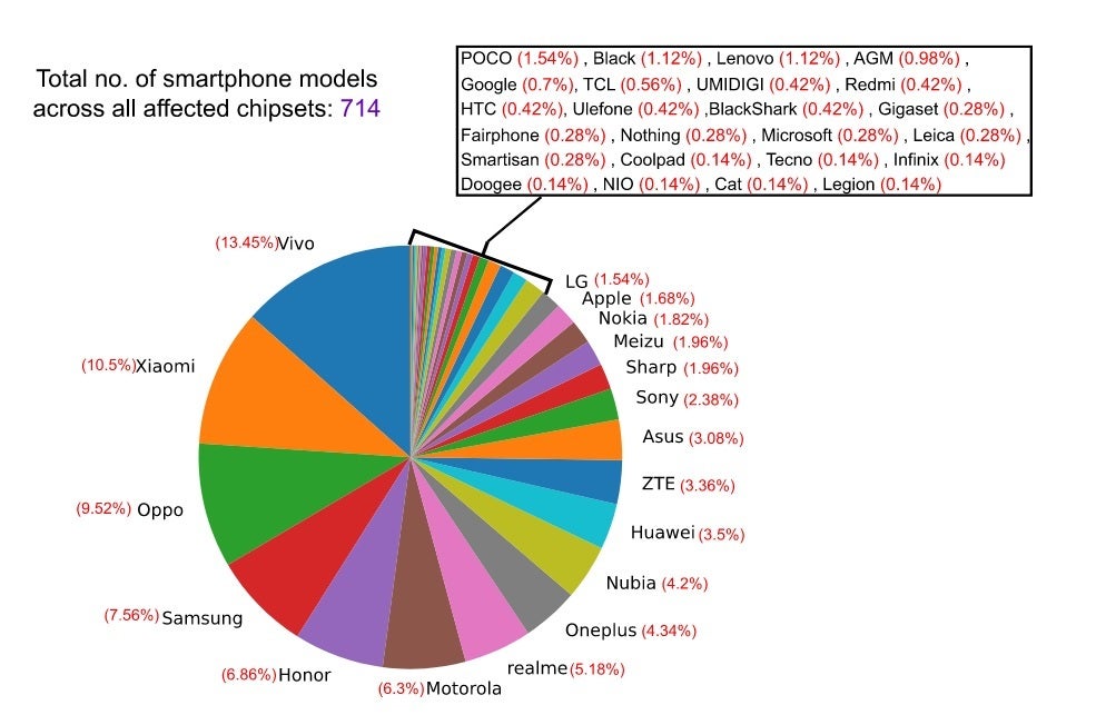A large number of phone manufacturers have devices susceptible to a 5G attack - If your 5G phone is on this list of over 700 handsets, you need to install all updates ASAP! (UPDATE)