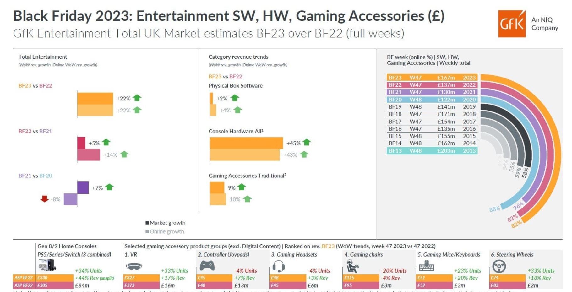 Here&#039;s a snapshot of GfK&#039;s findings. - Research shows that VR was a hit category for Black Friday… In the UK. What about in the US?