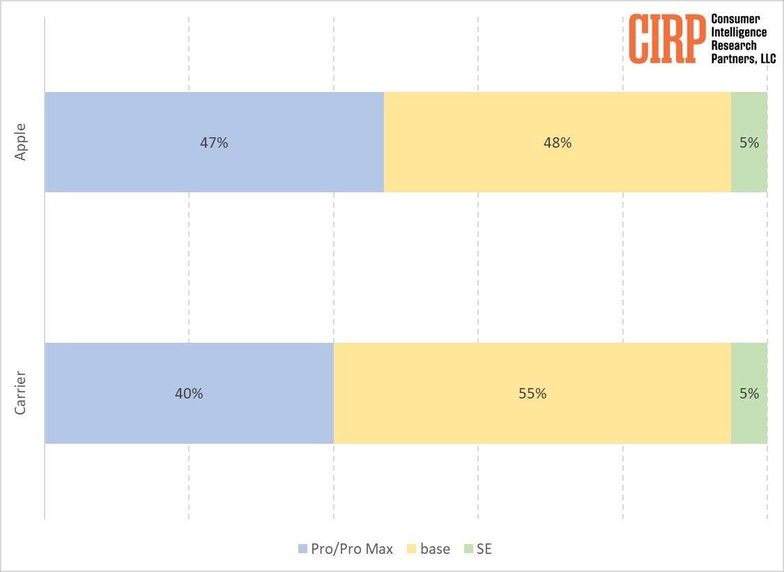 More iPhone Pro and Pro Max models are sold at the Apple Store than the stores belonging to mobile carriers - Here's why Apple needs to get more iPhone buyers to shop at the Apple Store
