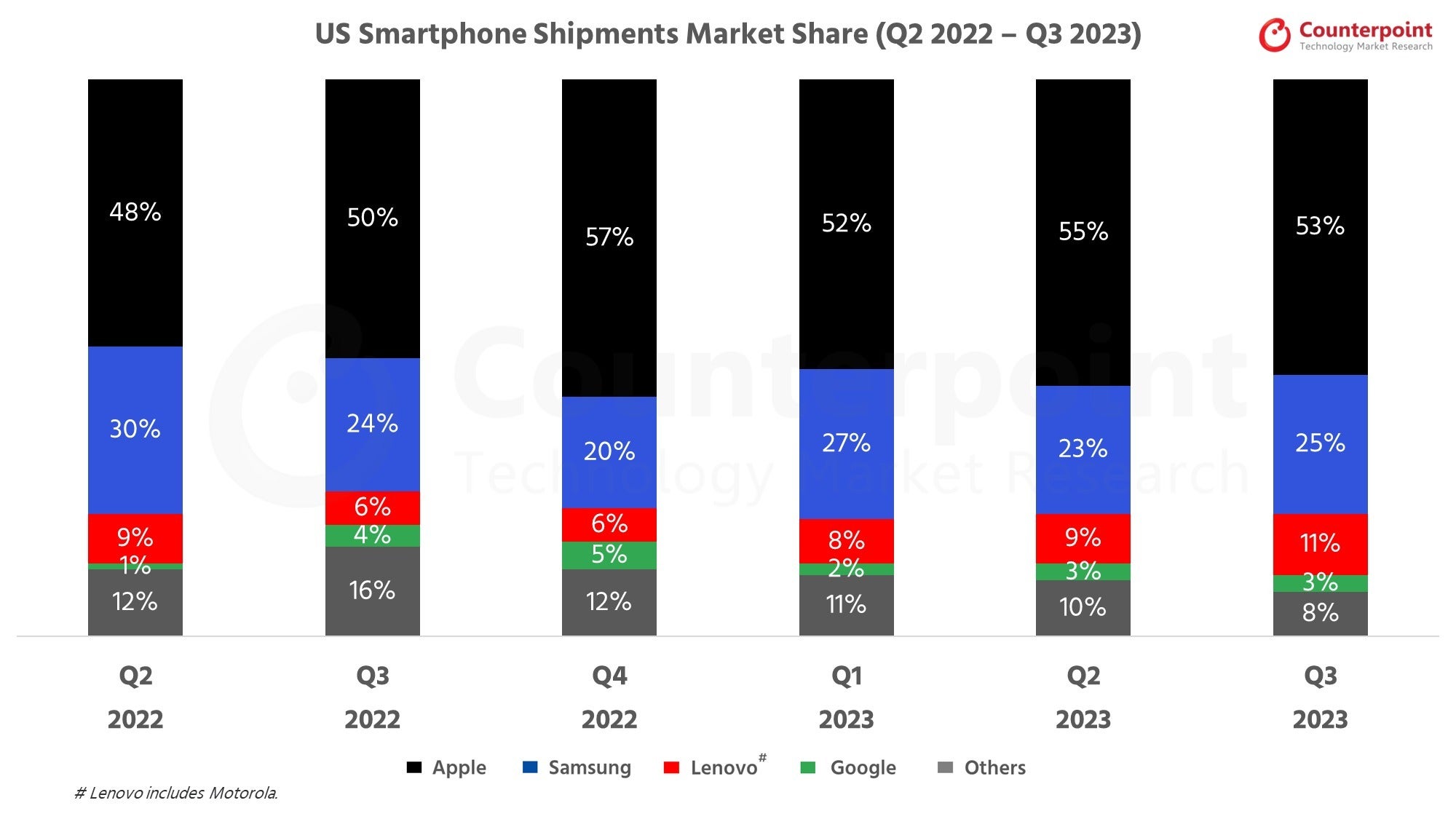 US phone market share by brand - Motorola keeps growing but Android update segregation keeps being a thing