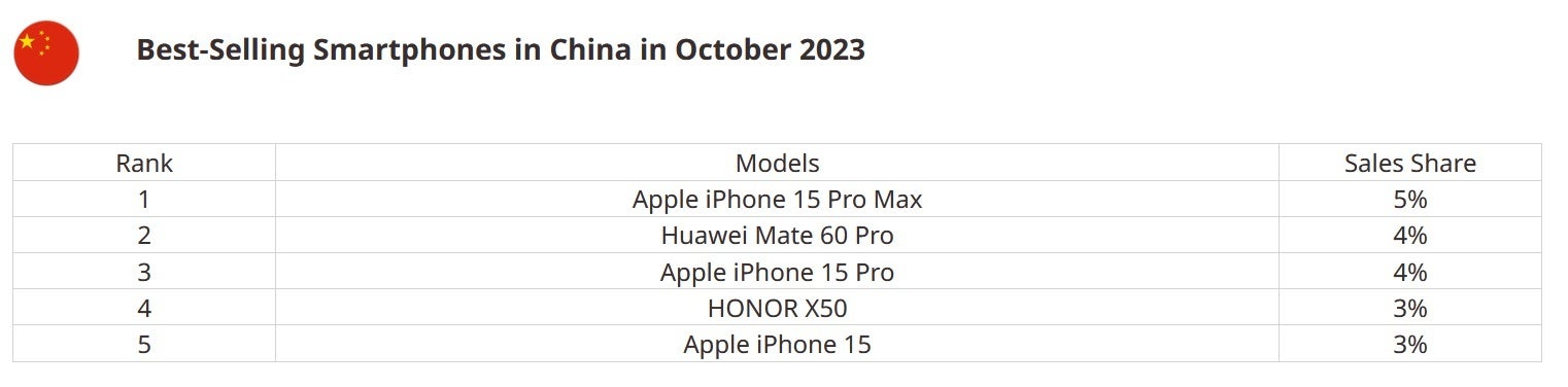 L'iPhone 15 Pro Max a devancé le Huawei Mate 60 Pro en Chine en octobre - L'iPhone 15 Pro Max a devancé le Mate 60 Pro pour devenir le téléphone le plus vendu en Chine en octobre