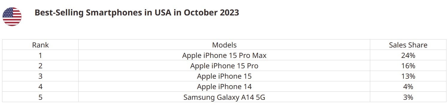 فهرستی از پنج گوشی پرفروش در ایالات متحده در ماه اکتبر حاوی یک شگفتی است