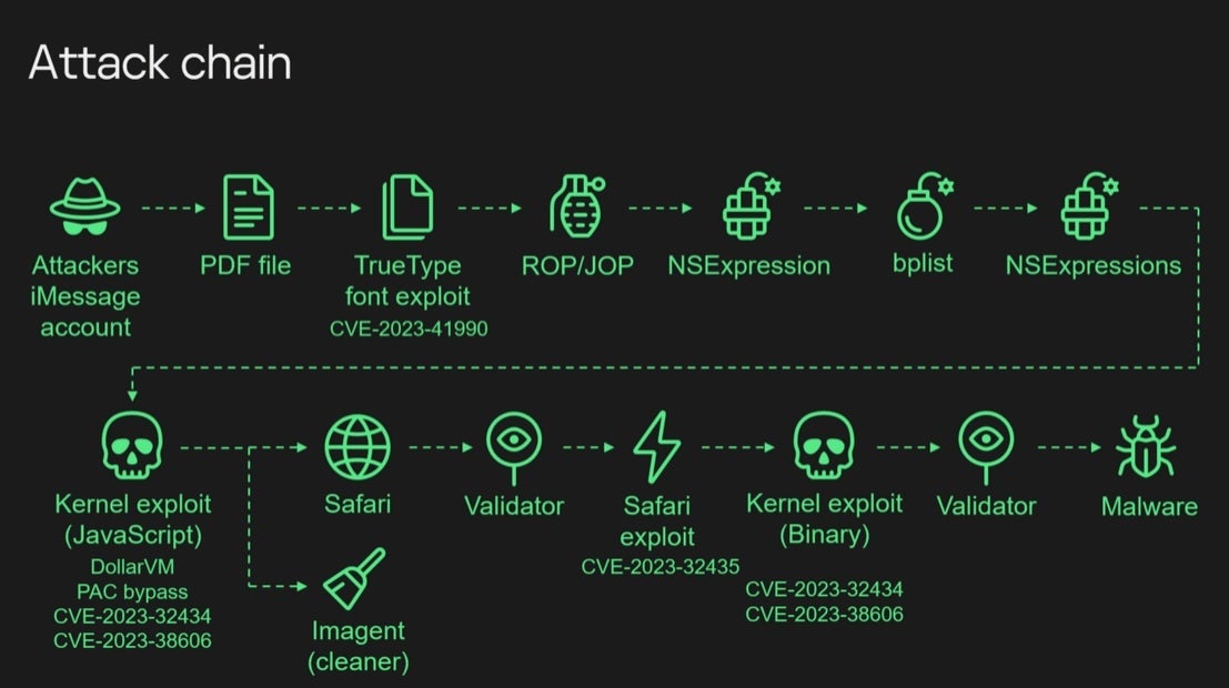The Triangulation exploit chain - Four zero-day flaws are exploited as iPhone units are loaded with Spyware