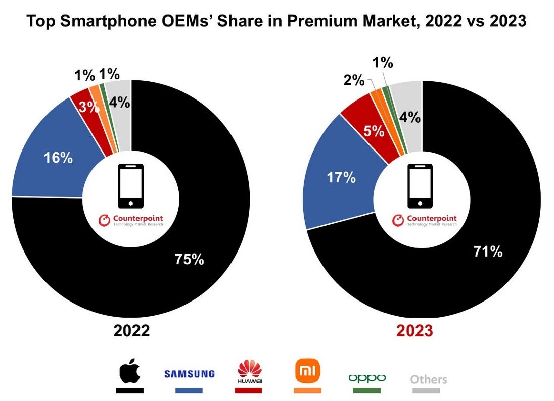 Participação global do mercado de smartphones premium em 2023 vs. 2022 – Apesar de uma pequena queda na participação de mercado, o iPhone continua a liderar o mercado global de smartphones