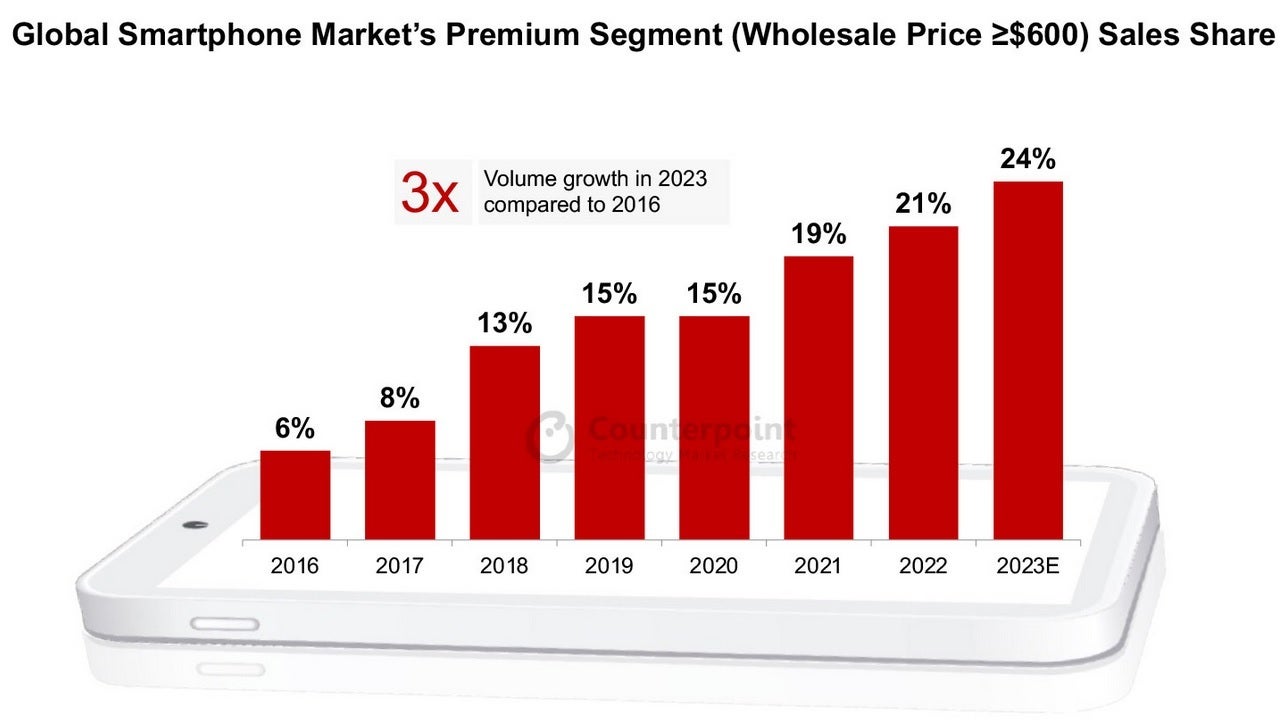 Premium smartphones' share of overall sales has risen sharply over the years - iPhone continued to lead the global premium smartphone market in 2023