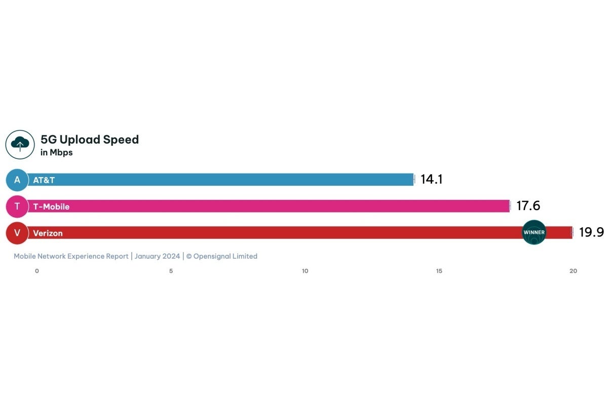 T-Mobile vs Verizon vs AT&amp;T: New year, new 5G speed tests, same old leader